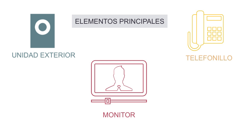 infografía  mostrando los elementos principales de los videoporteros