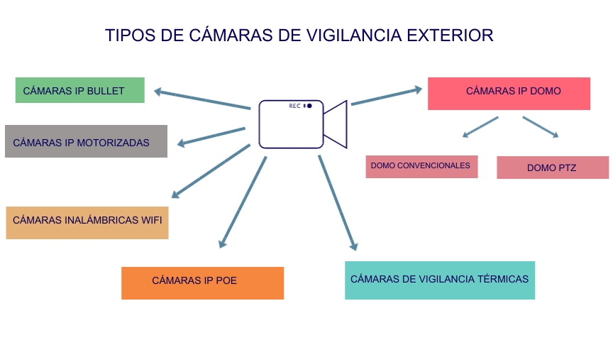 infografia-tipos-camaras-vigilancia infografía nombrando los tipos de cámaras de vigilancia exterior