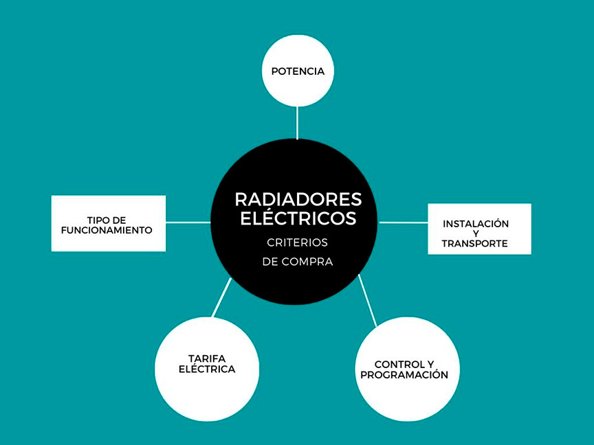infografia-radiadores-electricos Infografía criterios de compra radiadores eléctricos