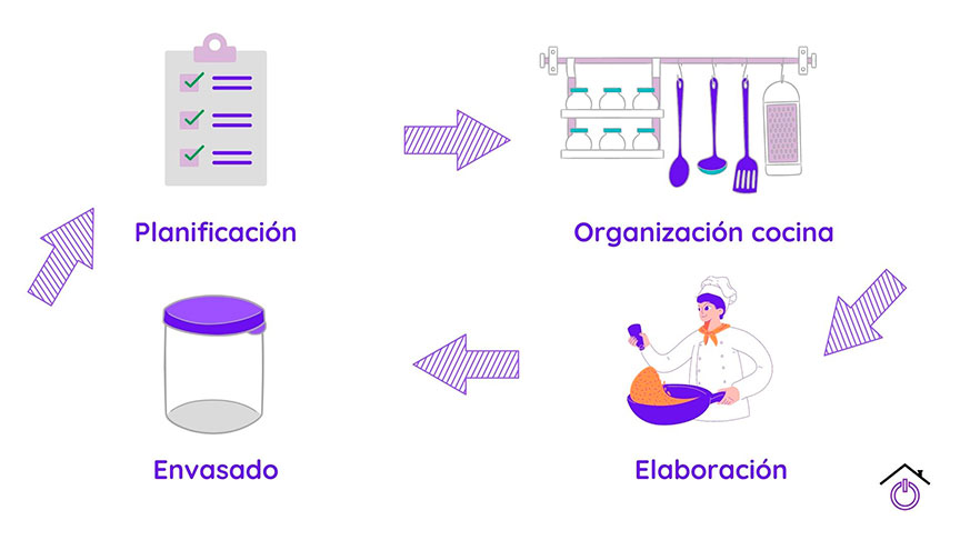 tips-batch-cooking Infografía mostrando consejos sobre Batch cooking