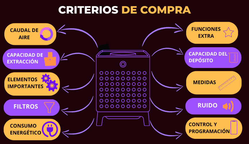 criterios-deshumidificadores Infografía con los principales criterios de compra de los deshumidificadores