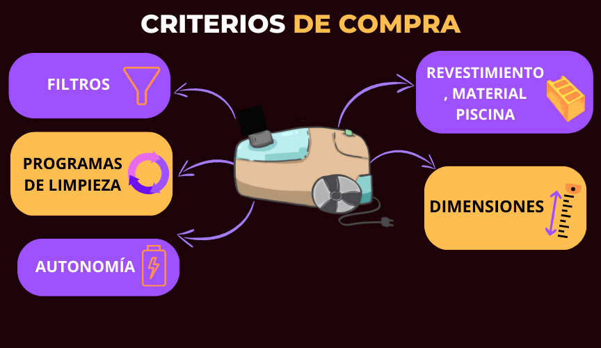criterios-limpiafondos Infografía con los criterios de compra de los robots limpiafondos de piscina