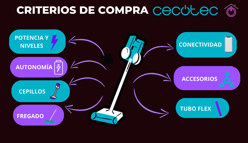 criterios-aspiradora-escoba-cecotec infografía con los principales criterios de compra de una aspiradora escoba Cecotec