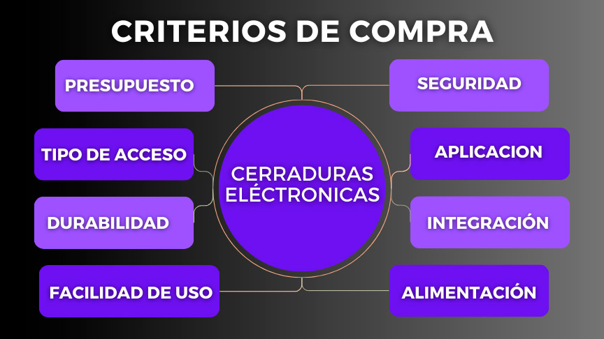 criterios-cerraduras-electronicas infografía criterios de compra cerraduras electrónicas