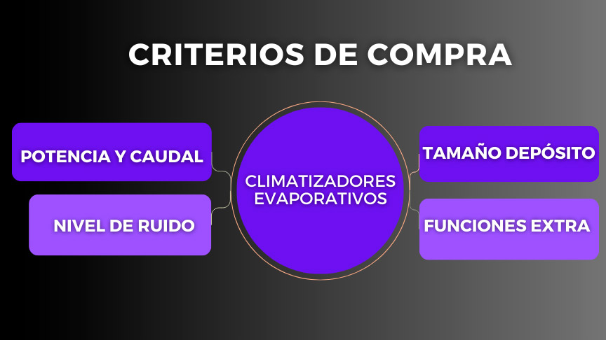 criterios-compra-climatizadores infografía mostrando los criterios de compra para elegir un climatizador evaporativo