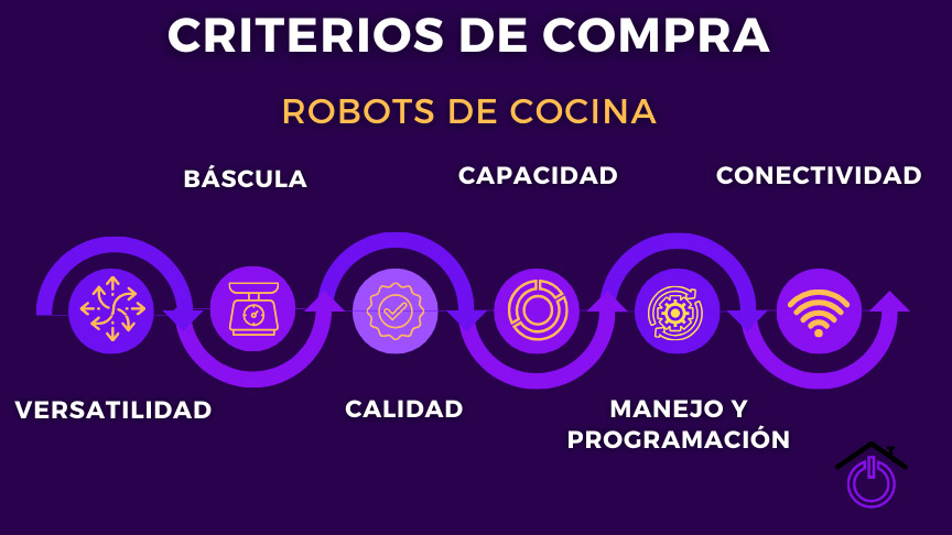 criterios-compra-robot-cocina infografía mostrando los criterios de compra para elegir un robot de cocina