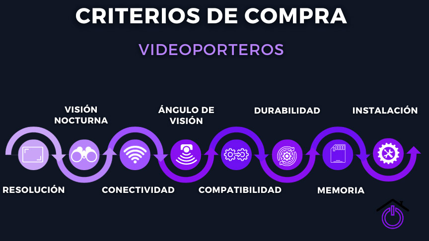 criterios-compra-videoporteros infografía mostrando los criterios para comprar un videoportero