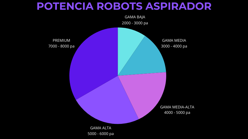 gráfica potencias robots aspirador